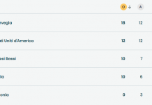 Milano Cortina 2026, chiusi i XXV Giochi da record per l’Italia